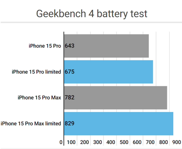 蛟河apple维修站iPhone15Pro的ProMotion高刷功能耗电吗