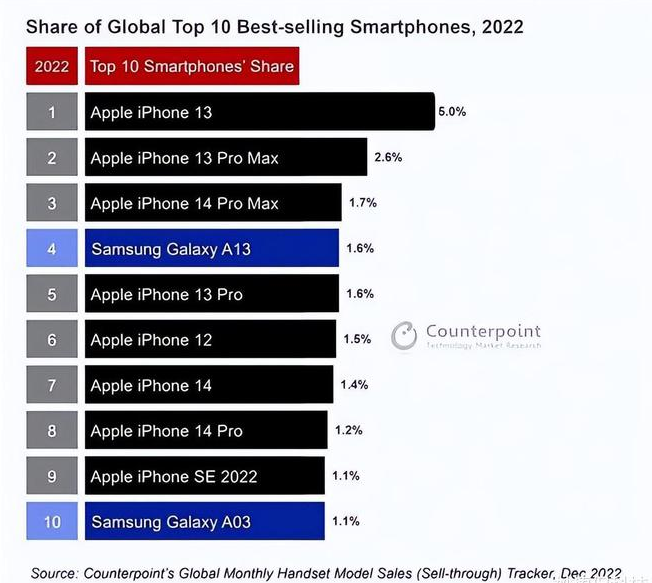 蛟河苹果维修分享:为什么iPhone14的销量不如iPhone13? 