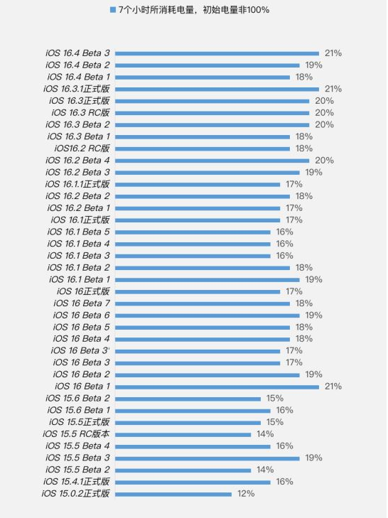 蛟河苹果手机维修分享iOS 16.4 Beta 3续航跑分等测试结果汇总 