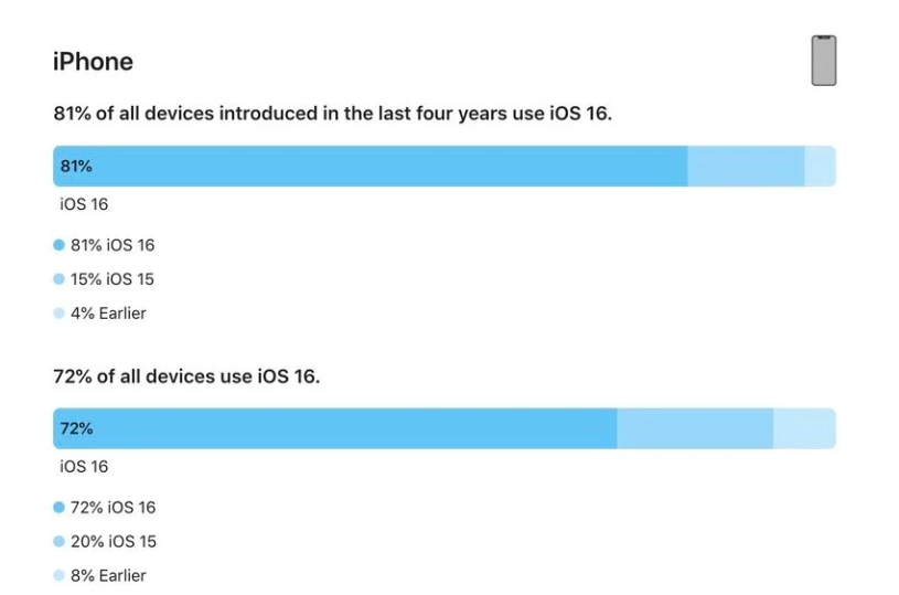 蛟河苹果手机维修分享iOS 16 / iPadOS 16 安装率 