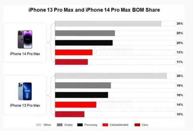 蛟河苹果手机维修分享iPhone 14 Pro的成本和利润 