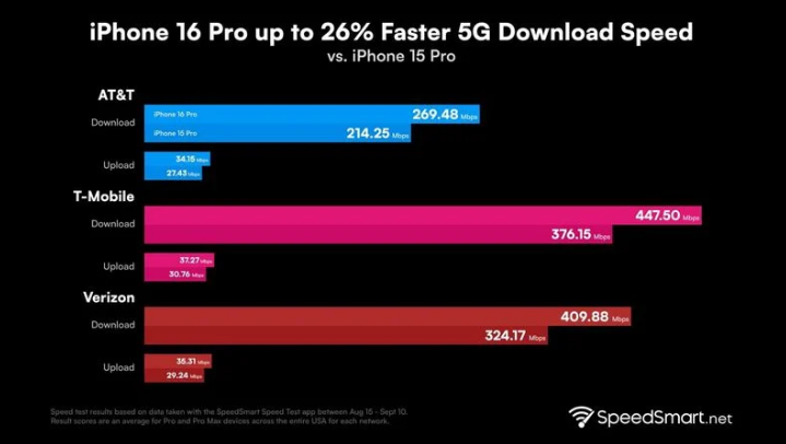 蛟河苹果手机维修分享iPhone 16 Pro 系列的 5G 速度 