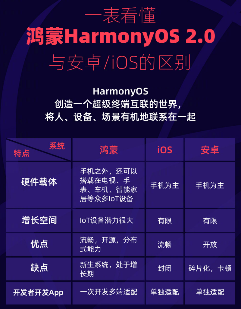 蛟河苹果手机维修分享华为鸿蒙 OS 与安卓以及 iOS 都有什么区别 