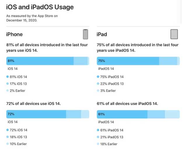 蛟河苹果手机维修分享有多少用户更新了 iOS 14 