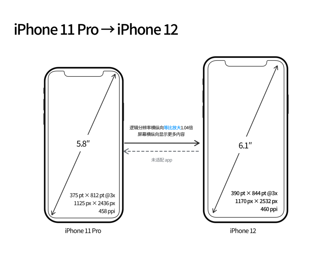 蛟河苹果手机维修分享iPhone 12 mini 和 iPhone 12 Pro 的尺寸变化会改变显示内容吗 
